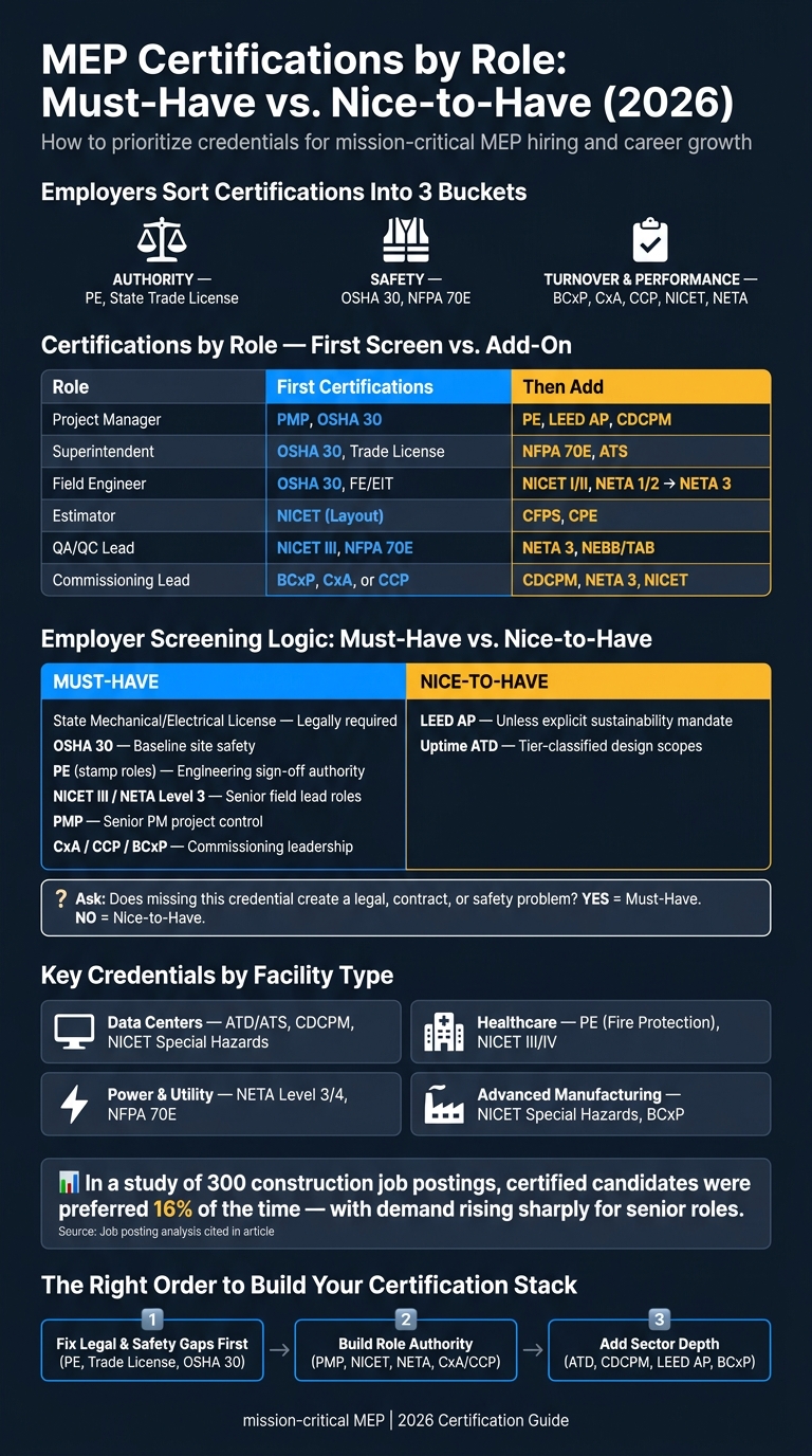 MEP Certifications by Role: Must-Have vs. Nice-to-Have (2026)