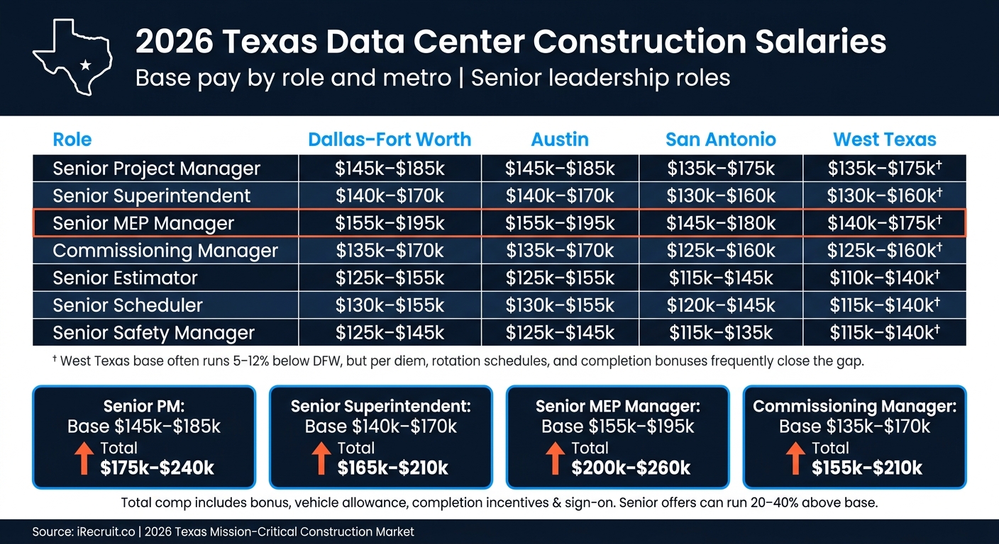 2026 Texas Data Center Construction Salaries by Role & Metro