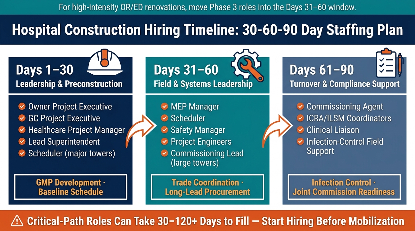 Hospital Construction Hiring Timeline: 30-60-90 Day Staffing Plan