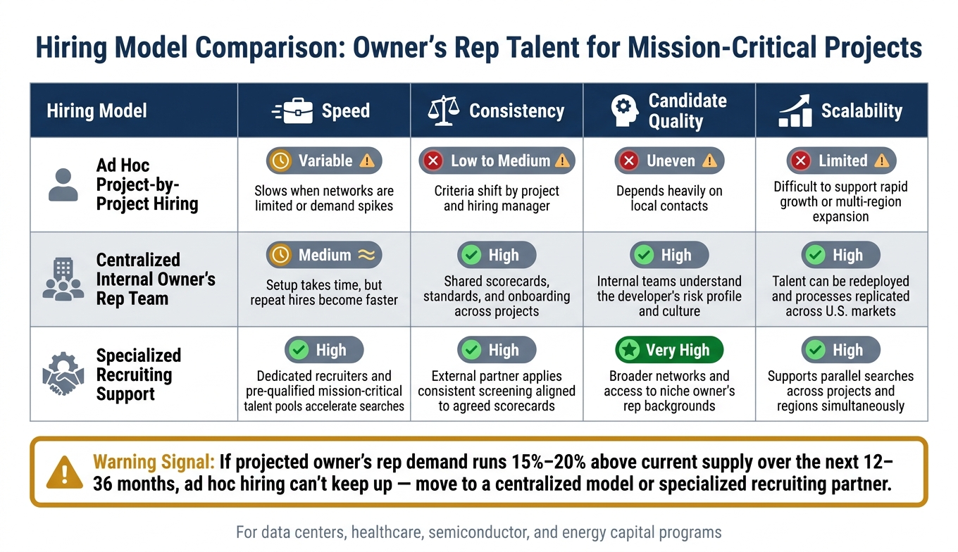 Hiring Model Comparison for Owner's Rep Talent in Mission-Critical Projects