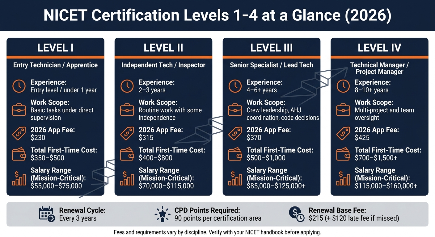 NICET Levels 1–4: Requirements, Costs & Salary (2026)