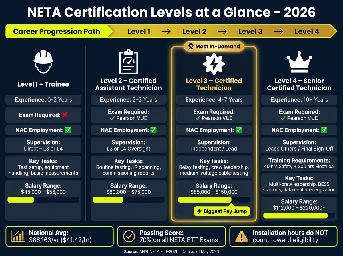 NETA Certification Levels: Experience, Roles & Salary Ranges (2026)