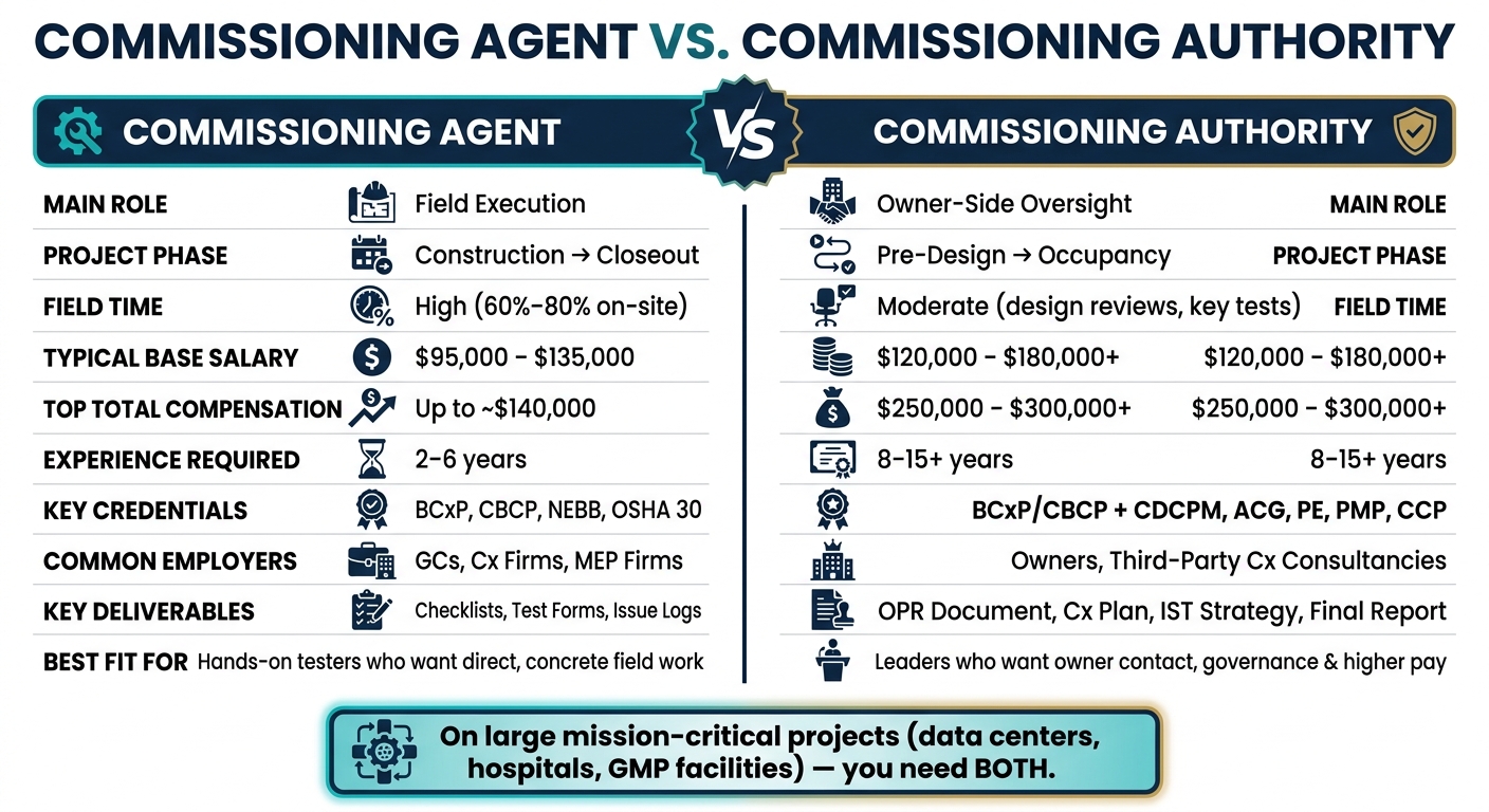 Commissioning Agent vs Commissioning Authority: Pay, Role & Career Path