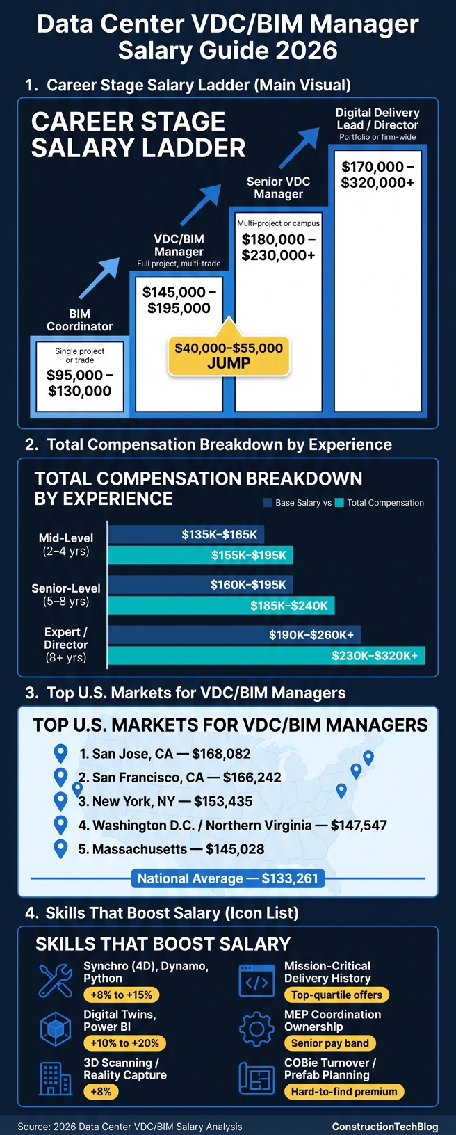 Data Center VDC/BIM Manager Salary by Career Stage 2026
