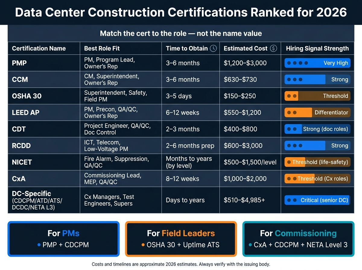 Data Center Construction Certifications Ranked 2026: Cost, Time & Role Fit