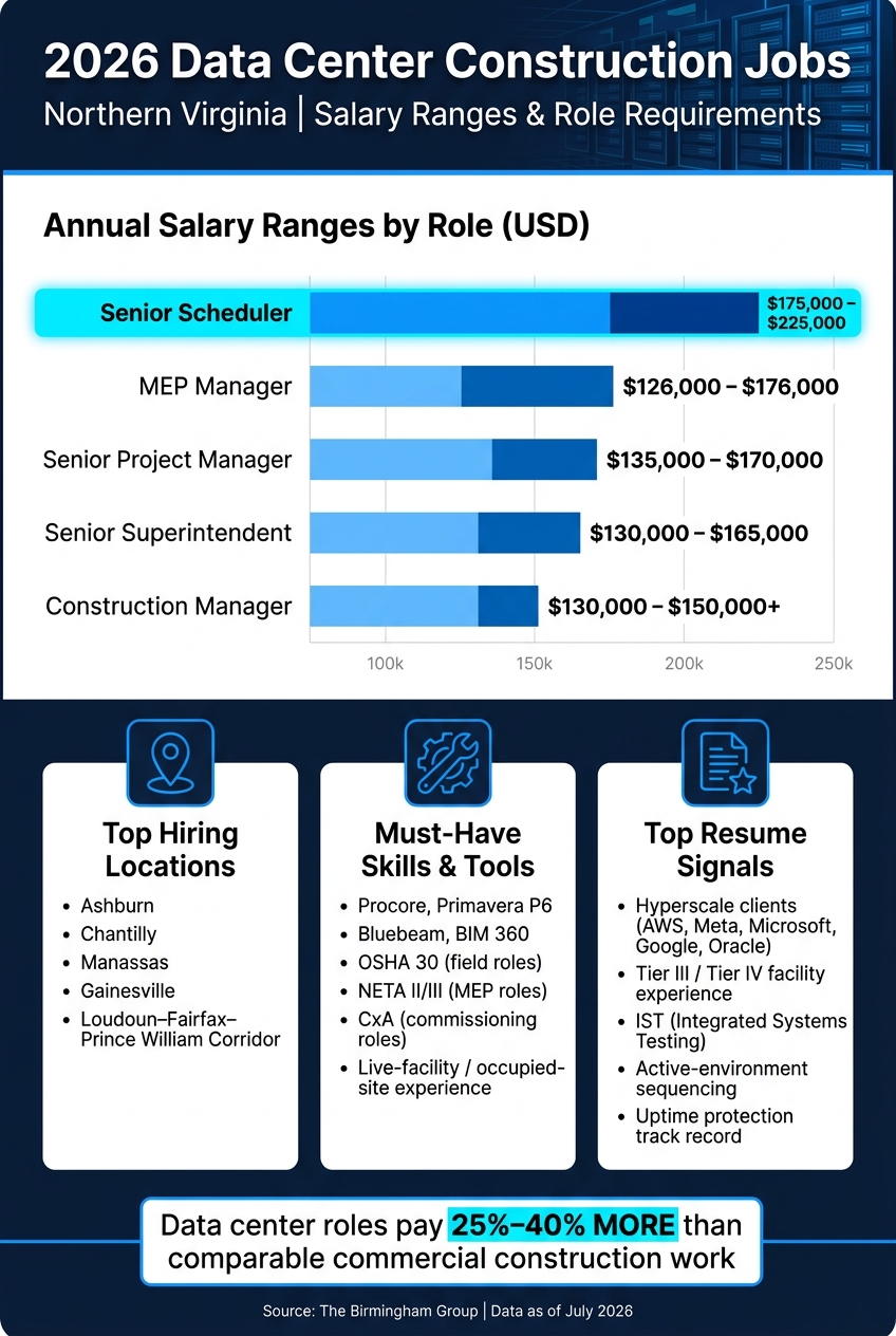 2026 Data Center Construction Salaries & Top Roles in Northern Virginia