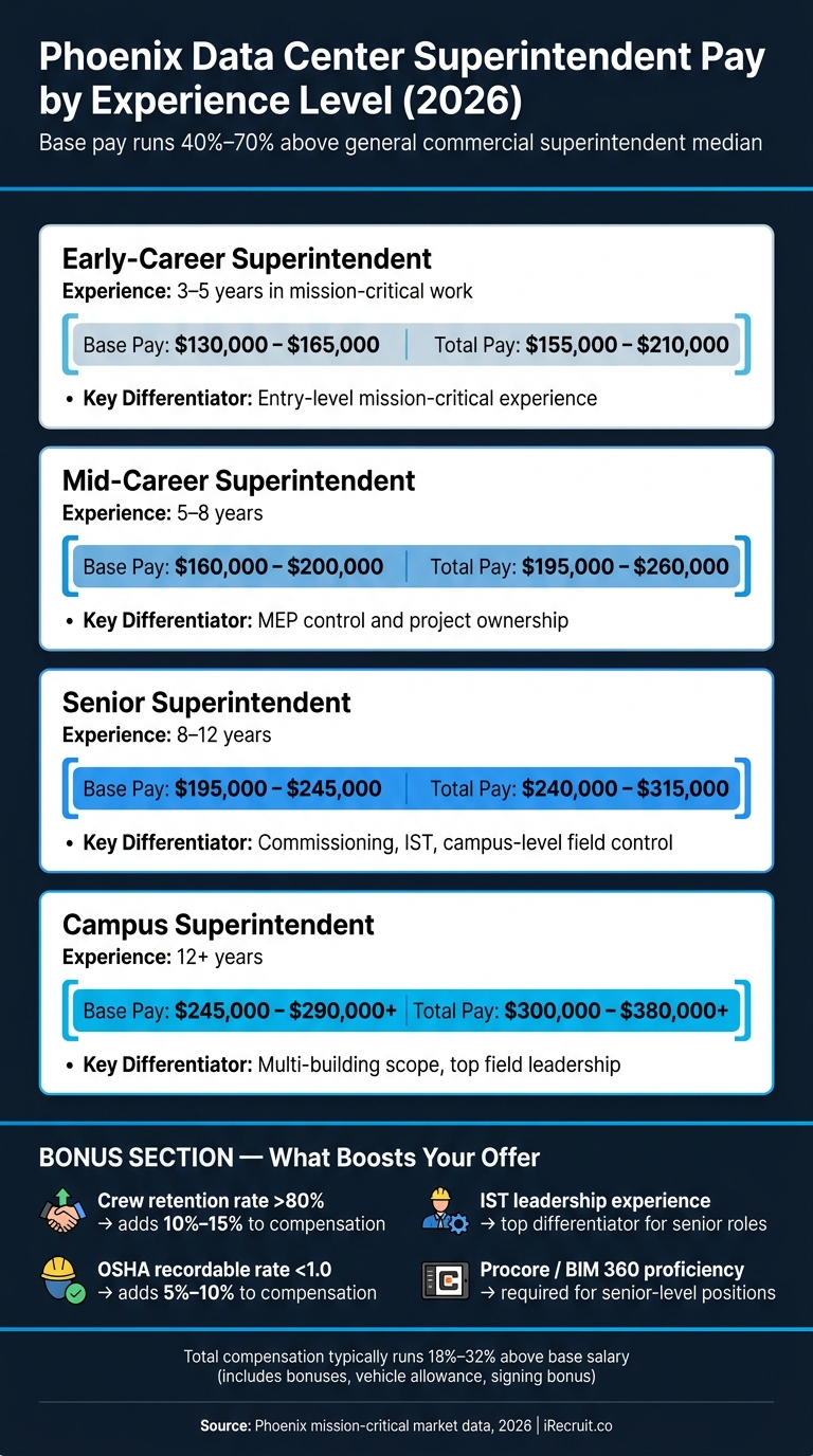 Phoenix Data Center Superintendent Pay by Experience Level (2026)