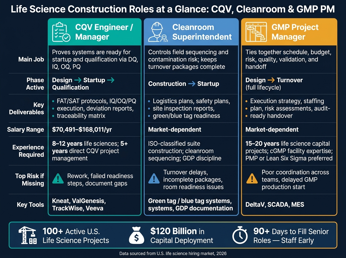 Life Science Construction Roles: CQV, Cleanroom & GMP PM Compared
