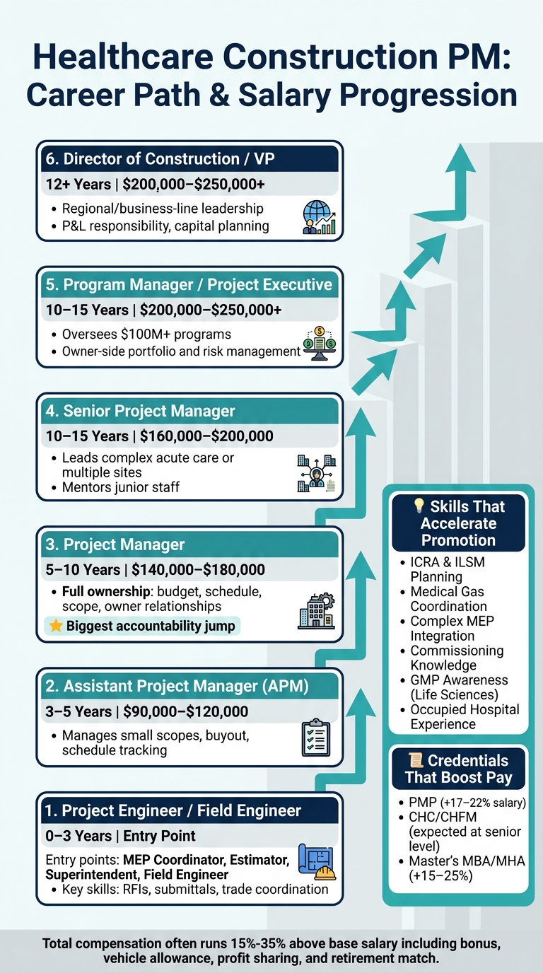 Healthcare Construction PM Career Path & Salary Progression