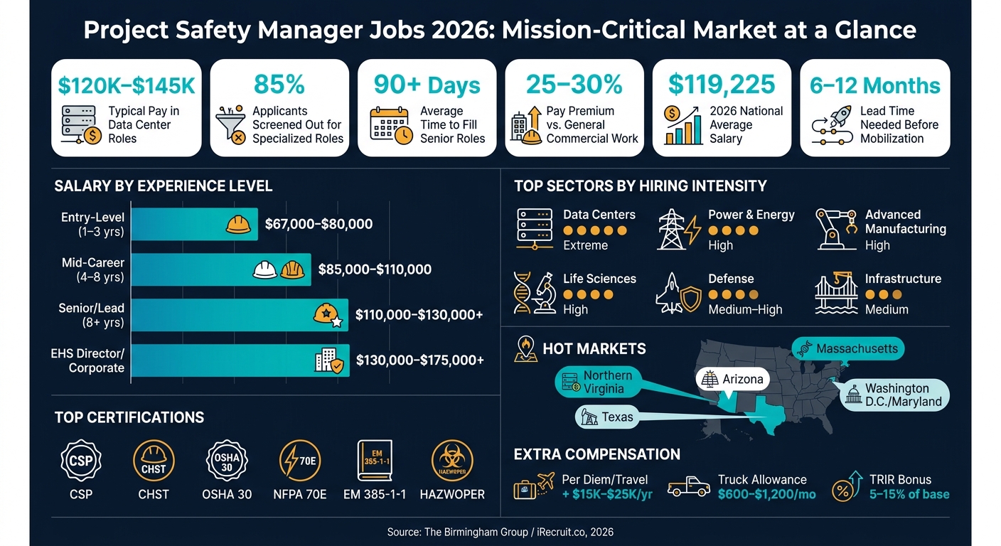 Project Safety Manager Jobs 2026: Mission-Critical Market at a Glance