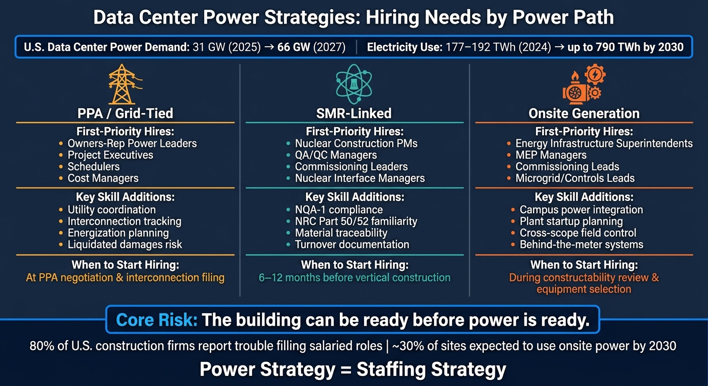 Data Center Power Strategies: Hiring Needs by Power Path (2025–2030)