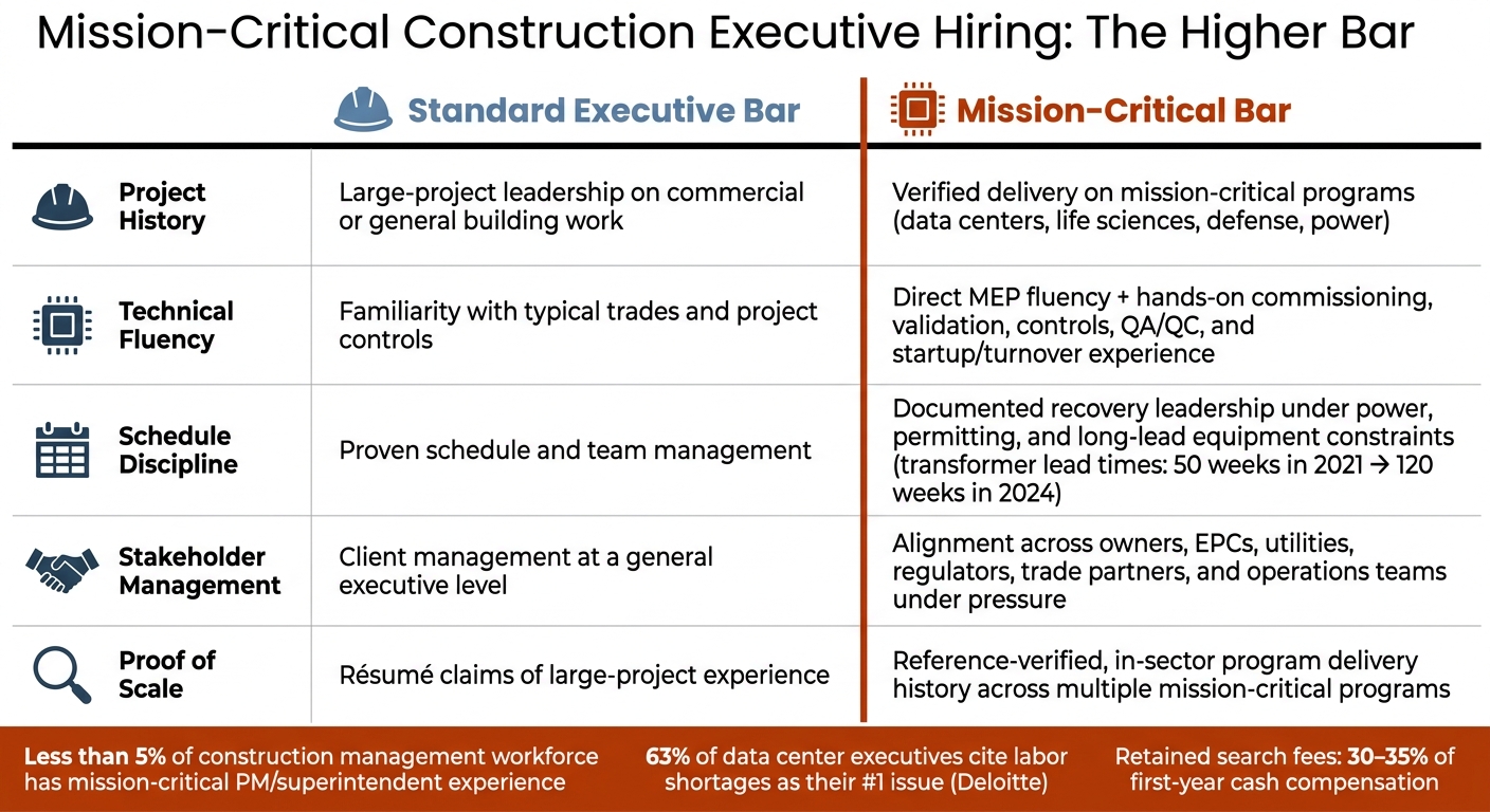 Mission-Critical Construction Executive Roles: Evaluation Criteria vs. Standard Bar