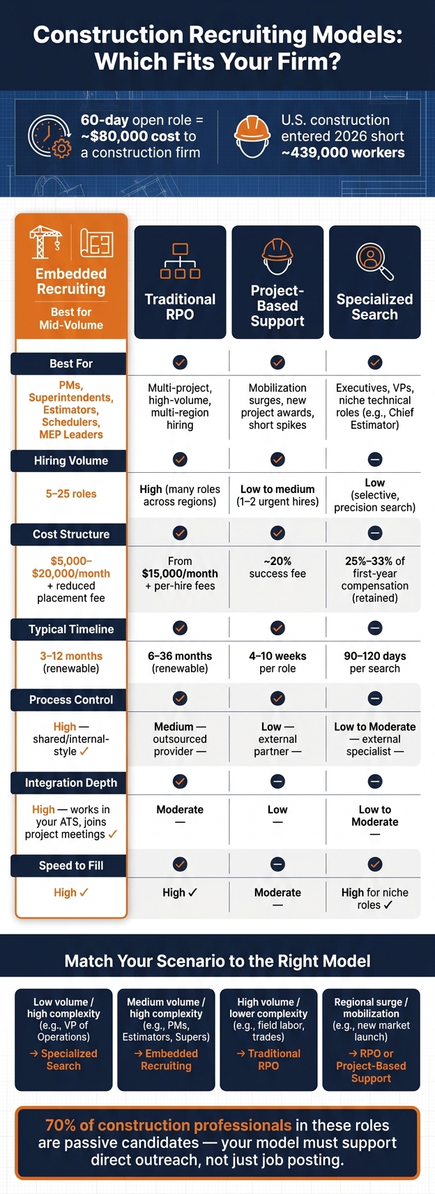Construction Recruiting Models Compared: Embedded vs RPO vs Search