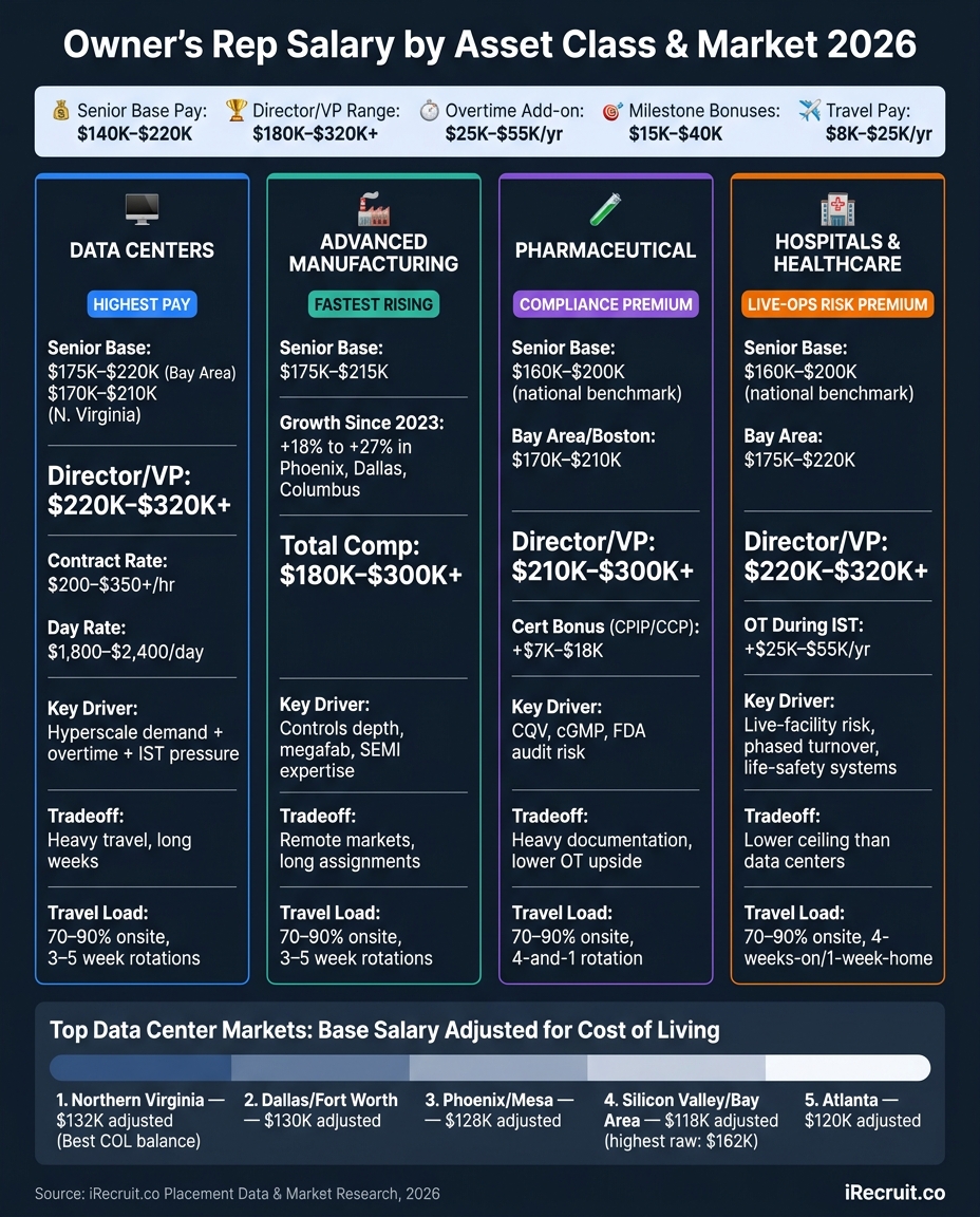 Owner's Rep Salary by Asset Class & Market 2026