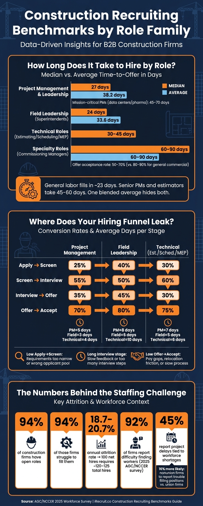 Construction Recruiting Benchmarks by Role Family