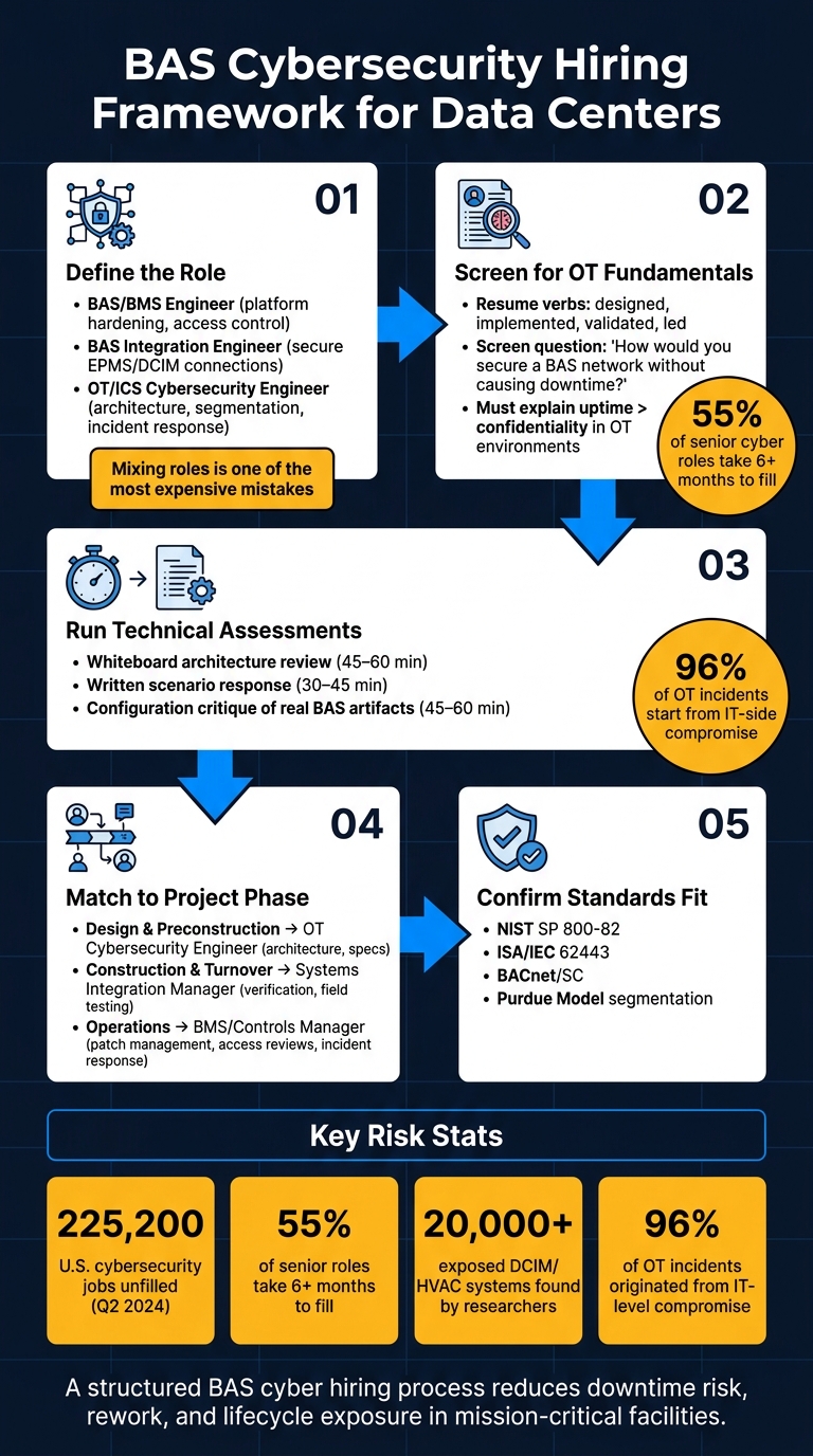 BAS Cybersecurity Hiring Framework for Data Centers