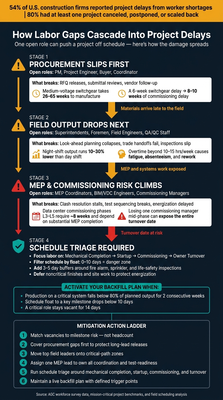 How Labor Gaps Cascade Into Project Delays: A Construction Schedule Risk Framework