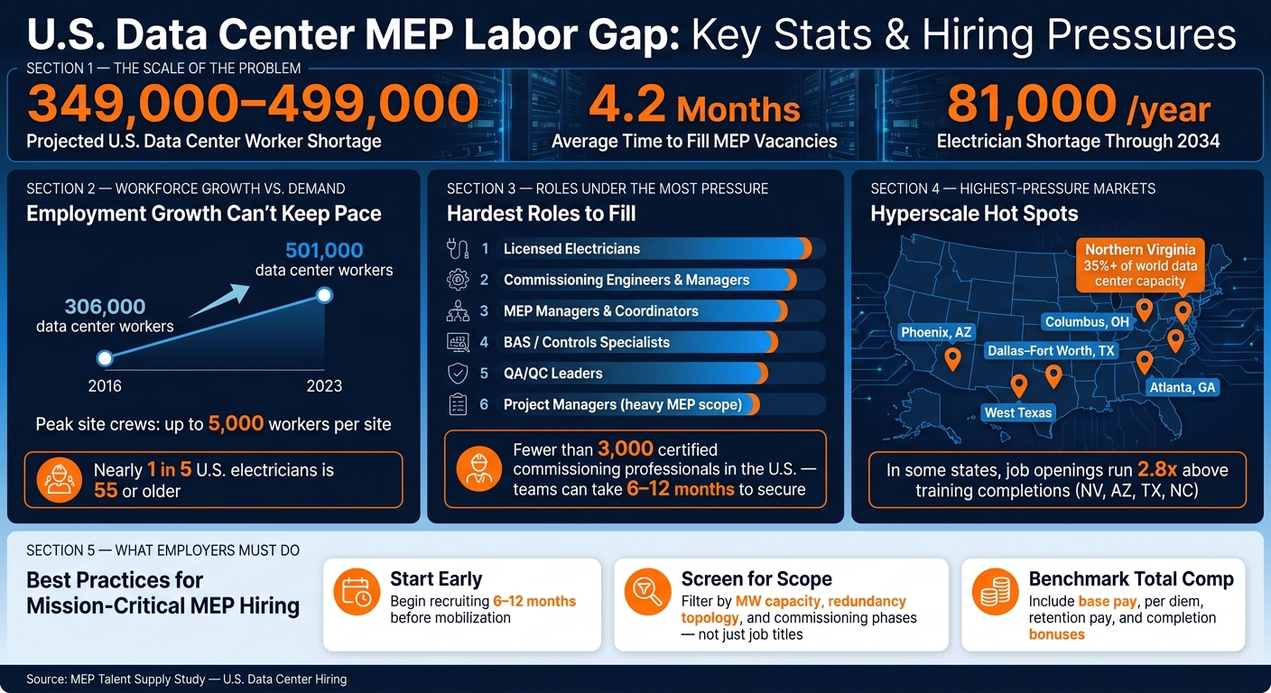 U.S. Data Center MEP Labor Gap: Key Stats & Hiring Pressures