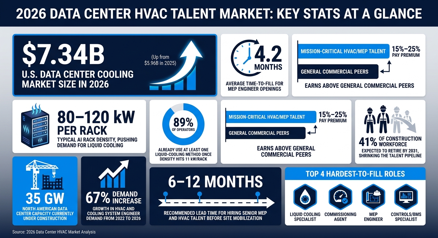 2026 Data Center HVAC Talent Market: Key Stats at a Glance