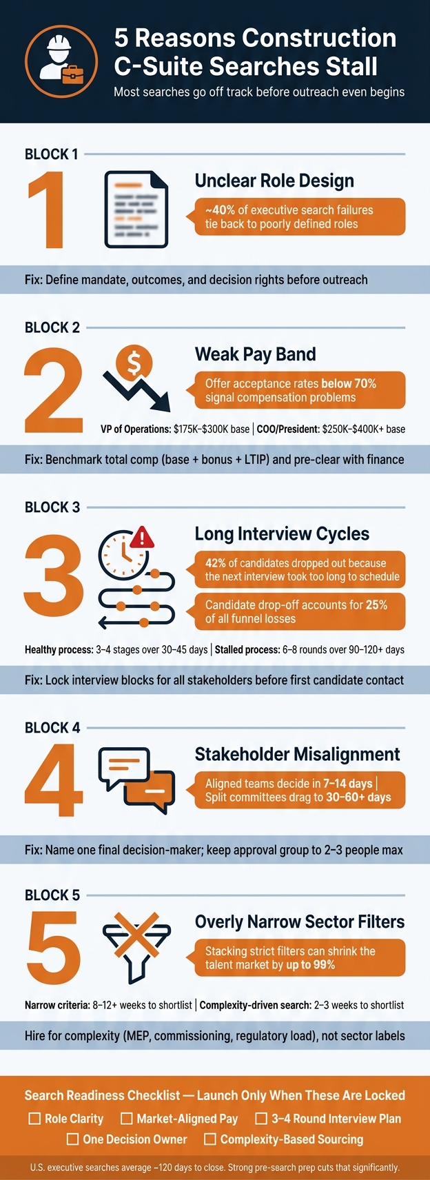 5 Reasons Construction C-Suite Searches Stall (And How to Fix Them)