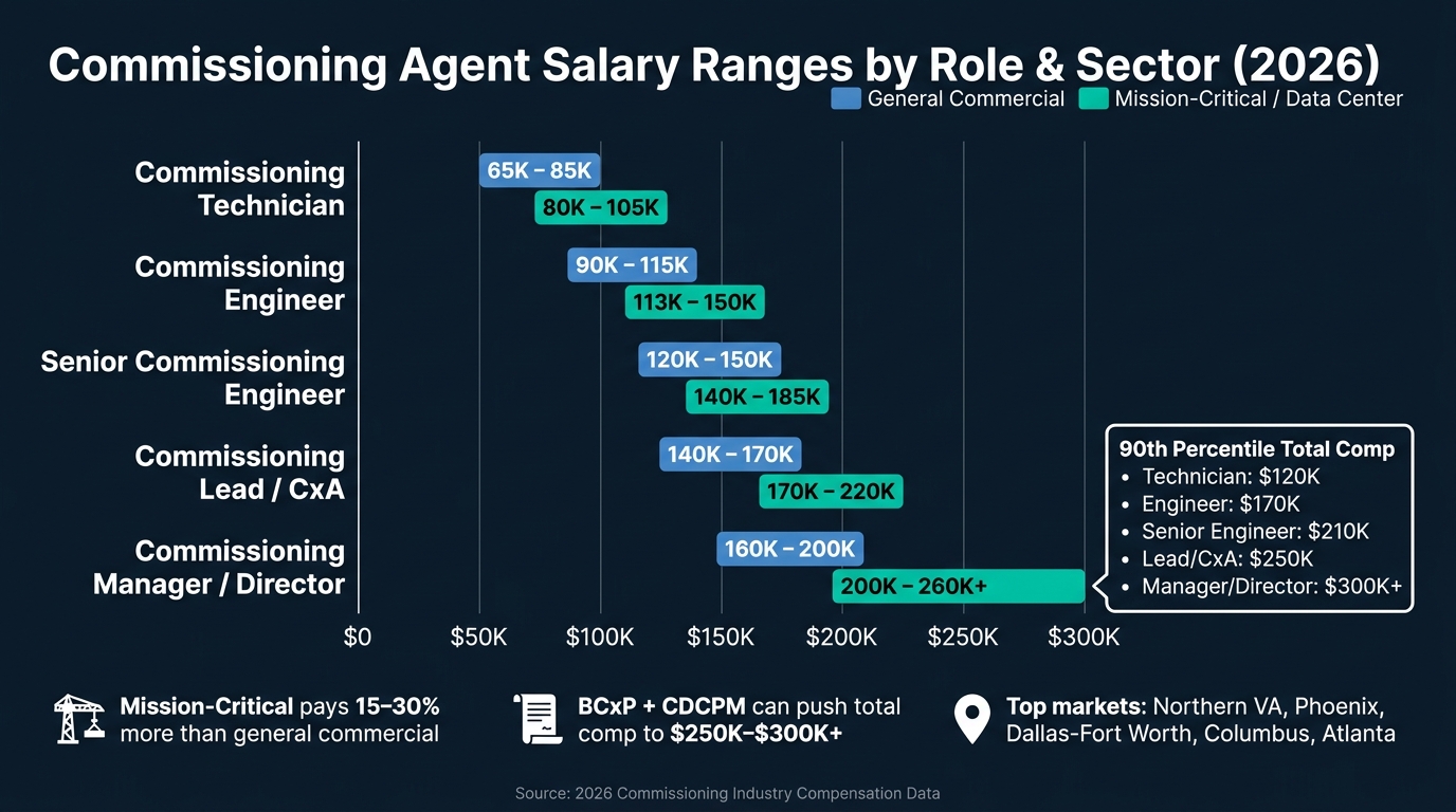 Commissioning Agent Salary Ranges by Role & Sector (2026)