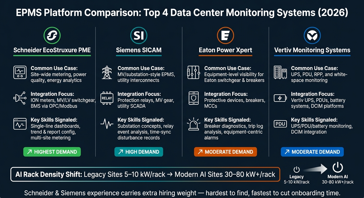 EPMS Platform Comparison: Schneider, Siemens, Eaton & Vertiv for Data Centers