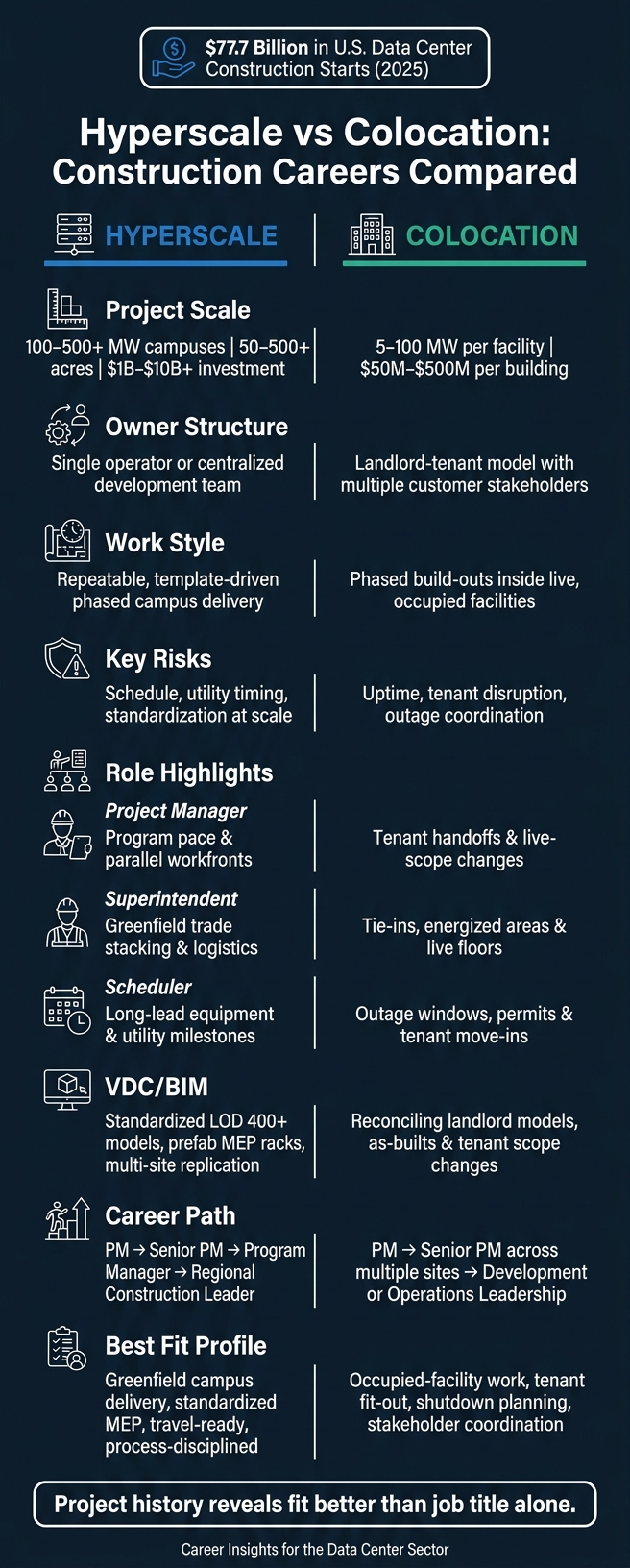 Hyperscale vs Colocation Data Center Careers: Side-by-Side Breakdown