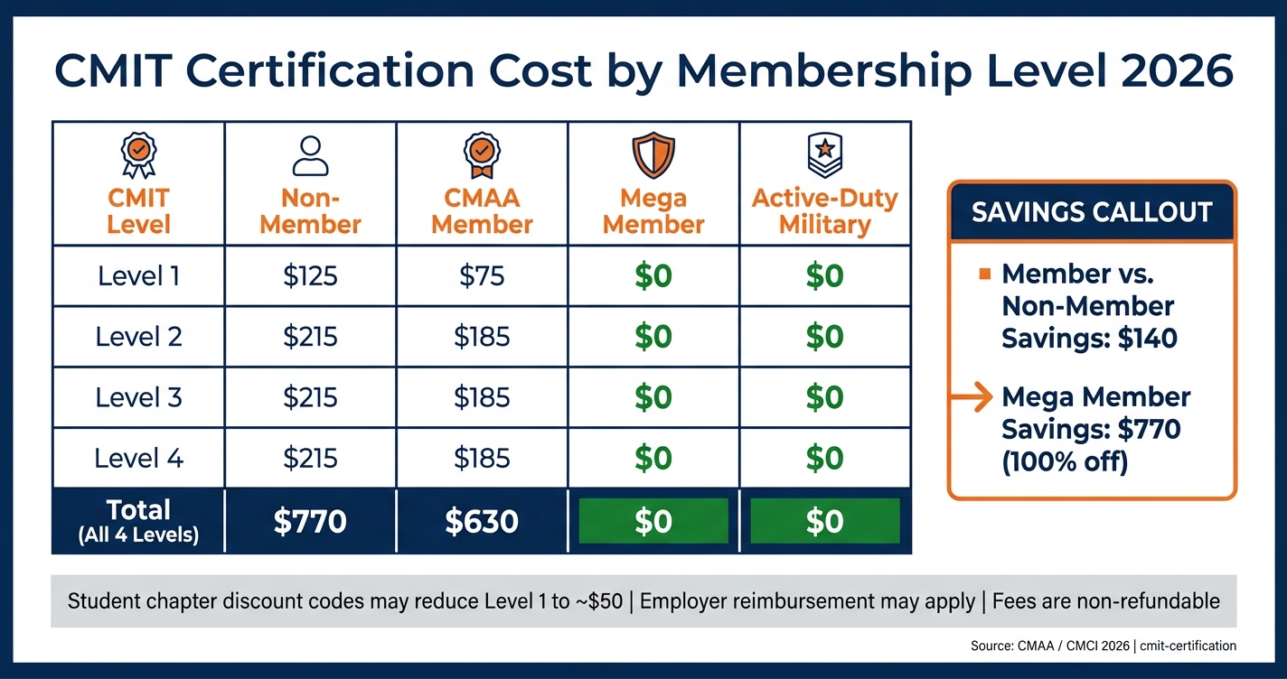 CMIT Certification Cost by Membership Level 2026