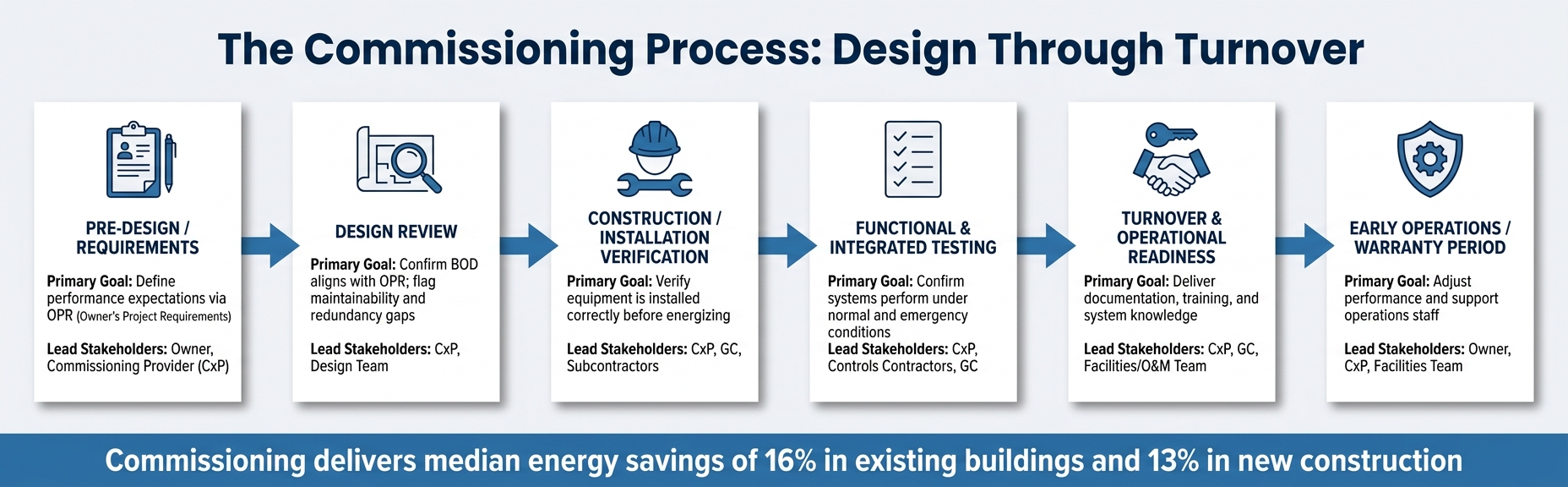 How the Commissioning Process Works: Design to Turnover