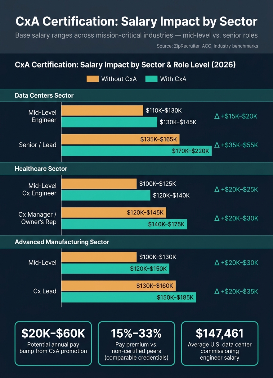 CxA Certification Cost & Salary Impact by Sector (2026)