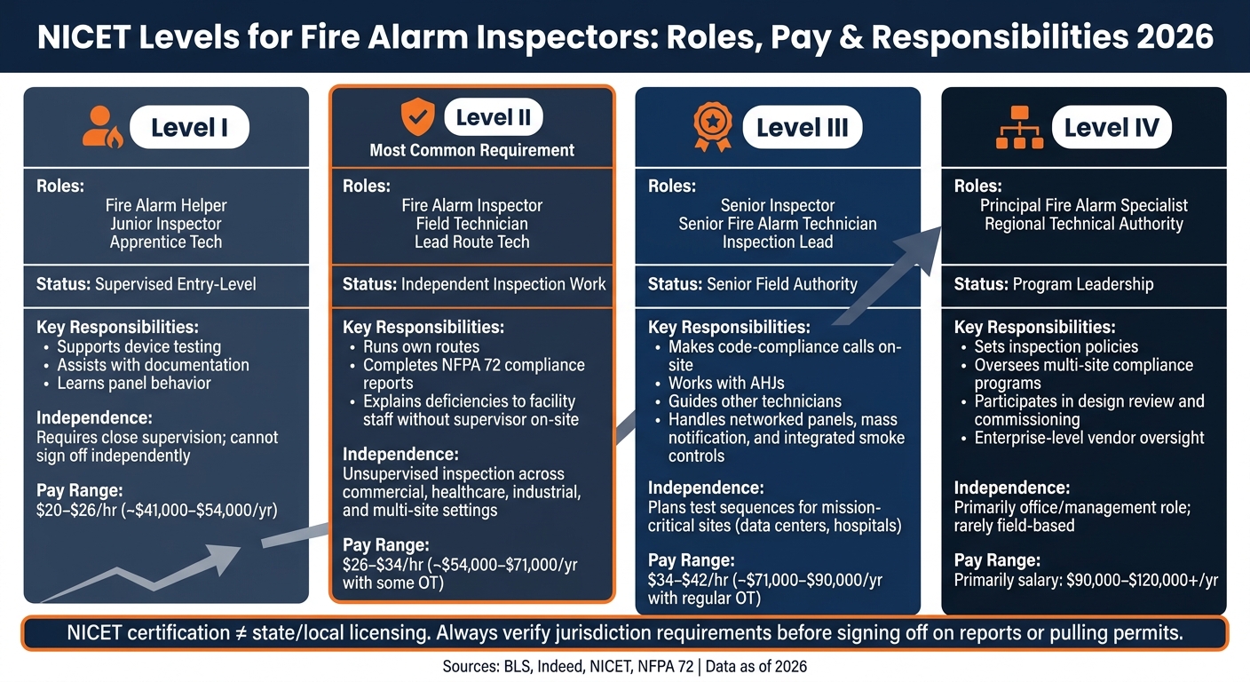 NICET Levels for Fire Alarm Inspectors: Roles, Pay & Responsibilities 2026