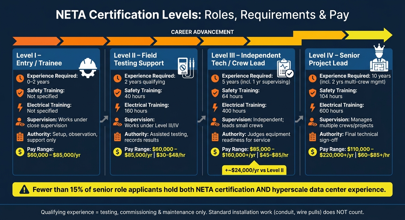 NETA Levels 1–4: Roles, Requirements & Pay in Electrical Testing