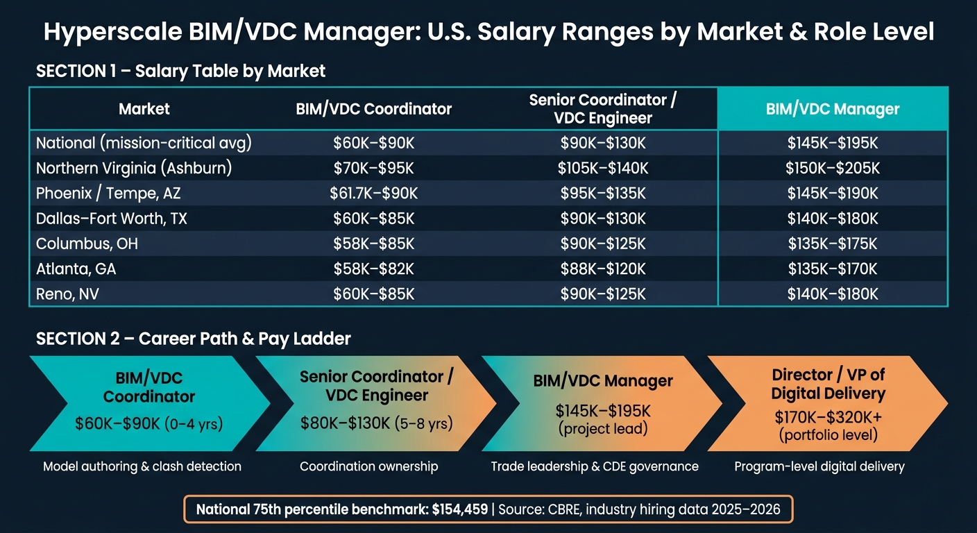 Hyperscale BIM/VDC Manager Salary by Market & Experience Level