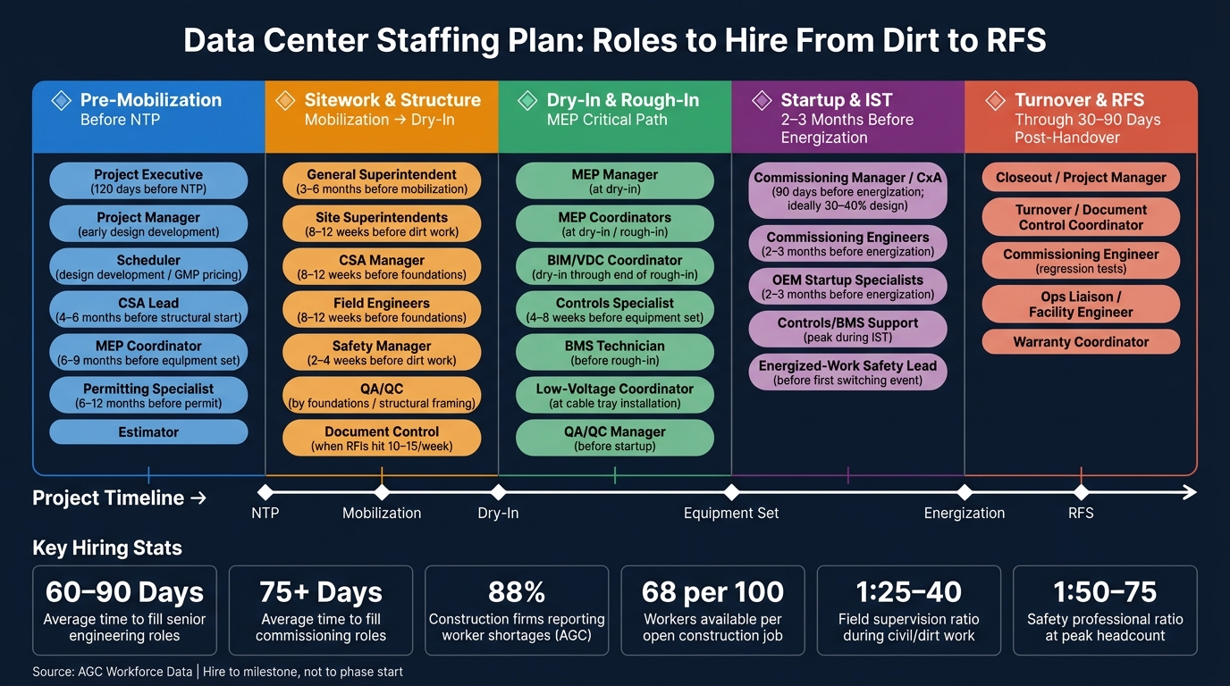 Data Center Staffing Timeline: Key Roles by Project Phase