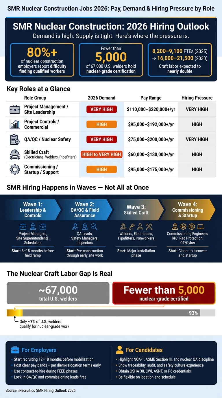 SMR Nuclear Construction Jobs 2026: Pay, Demand & Hiring Pressure by Role