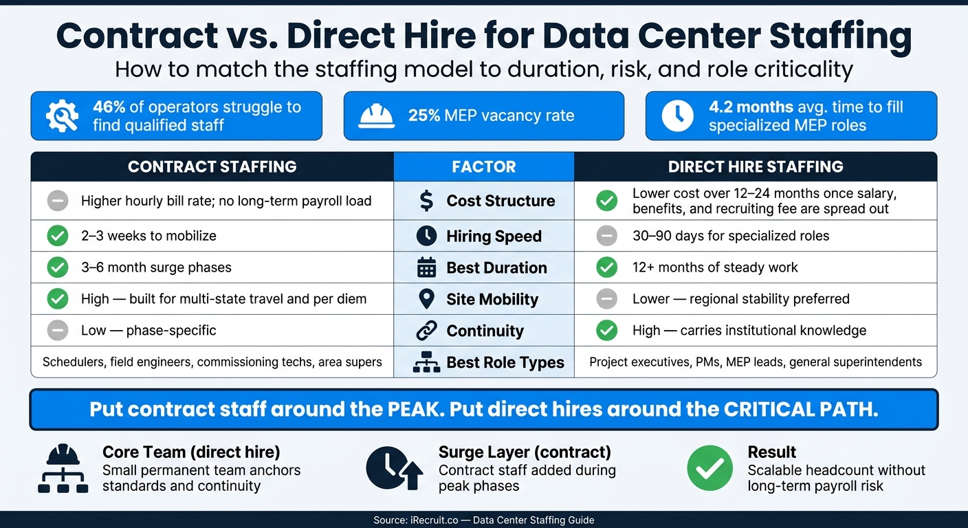 Contract vs Direct Hire for Data Center Staffing: Key Factors Compared