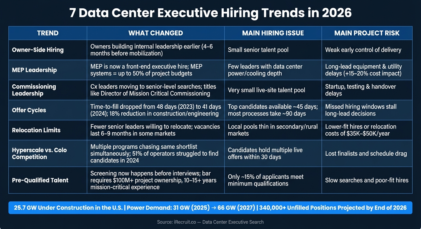 7 Data Center Executive Hiring Trends in 2026
