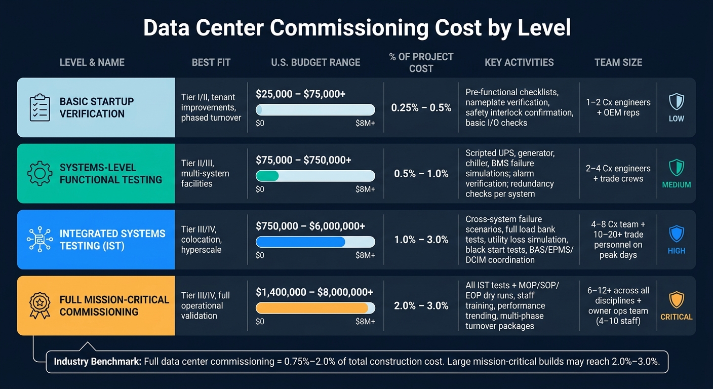 Data Center Commissioning Cost by Level: Budget Ranges & Scope