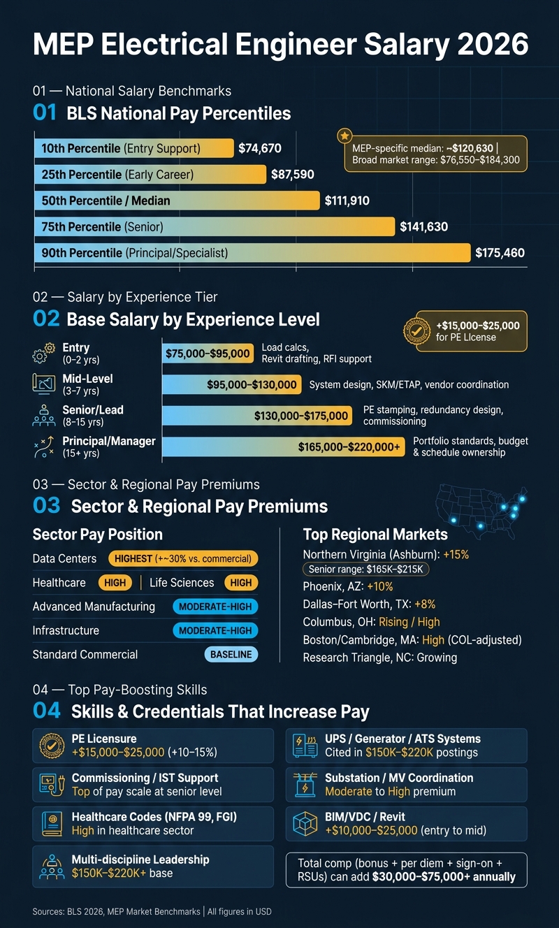 MEP Electrical Engineer Salary 2026: Pay by Experience, Sector & Market