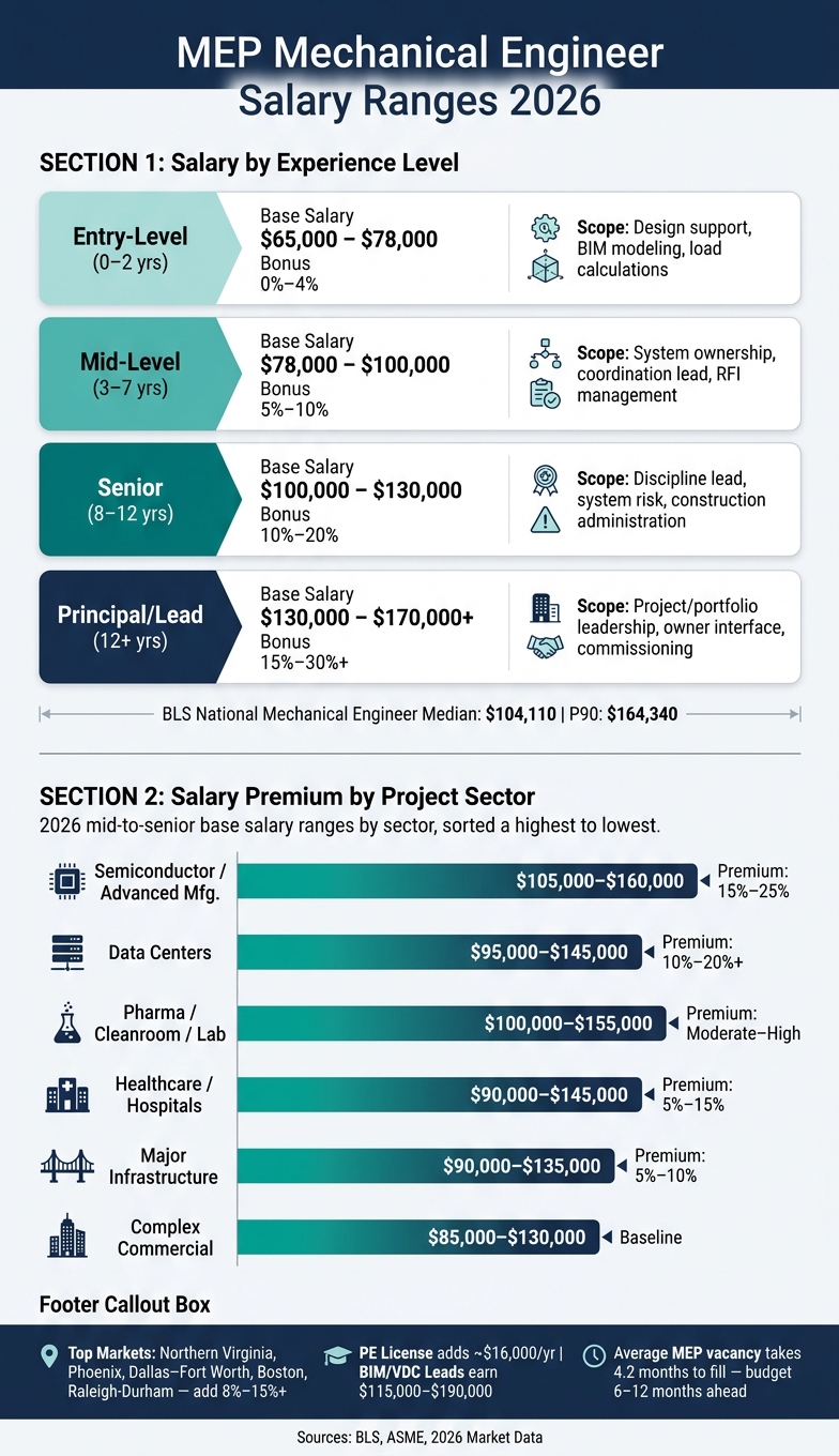 MEP Mechanical Engineer Salary by Experience Level & Sector 2026