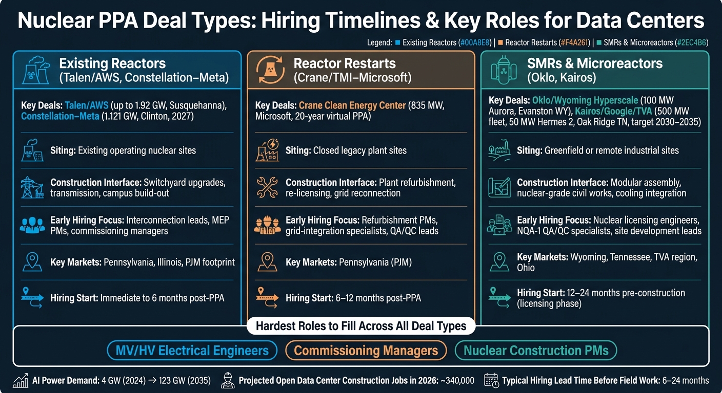 Nuclear PPA Deal Types: Hiring Timelines & Key Roles for Data Centers