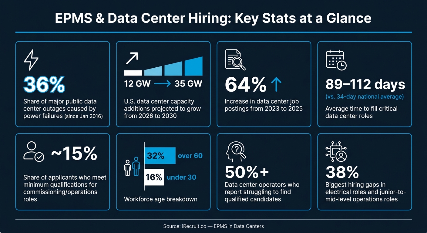 EPMS & Data Center Hiring: Key Stats at a Glance