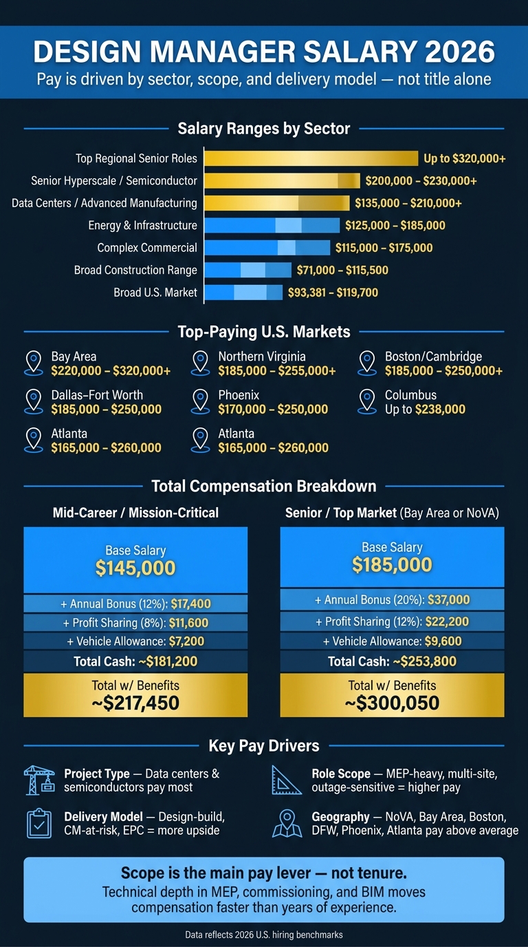 Design Manager Salary 2026: Pay by Sector & Market