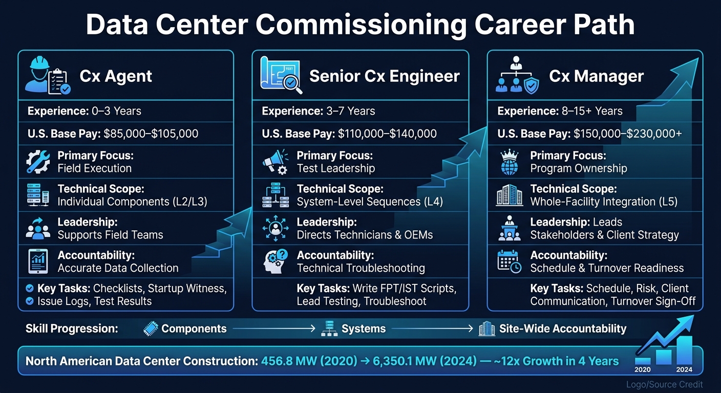 Data Center Commissioning Career Path: Cx Agent vs. Senior Cx Engineer vs. Cx Manager
