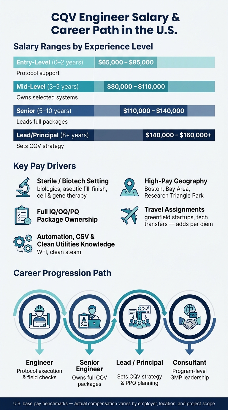 CQV Engineer Salary by Experience Level & Specialization