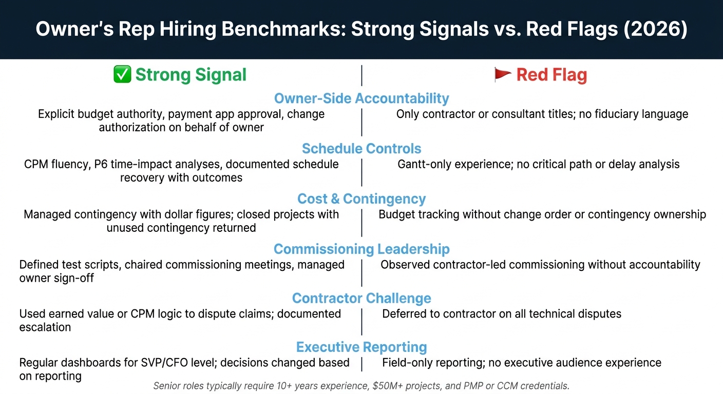 Owner's Rep Hiring Benchmarks: Strong Signals vs. Red Flags (2026)