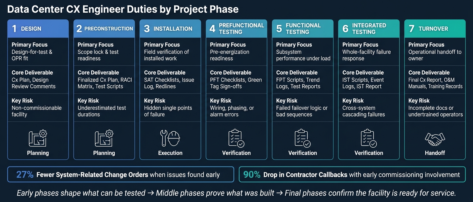 Data Center CX Engineer Duties by Project Phase