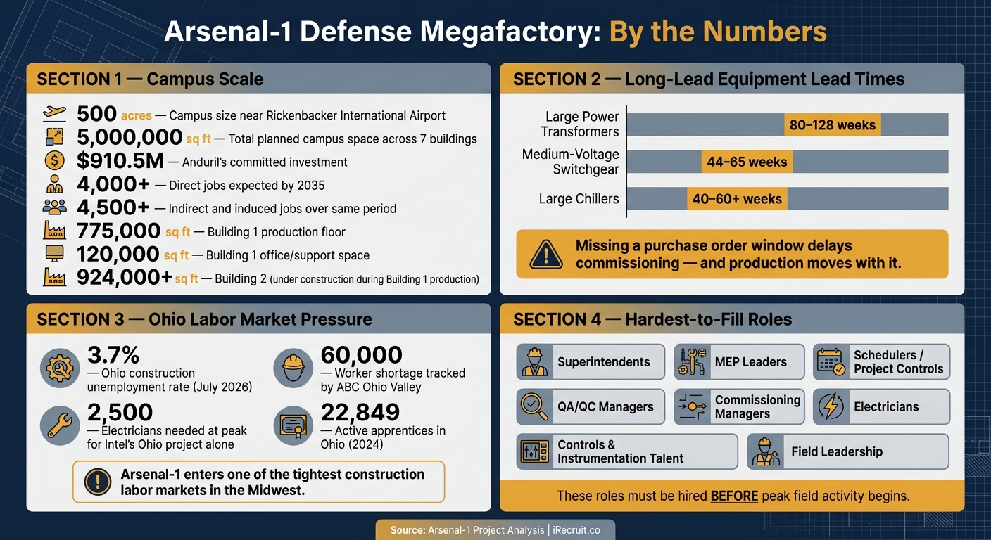 Arsenal-1 Megafactory: Key Stats, Lead Times & Labor Pressures