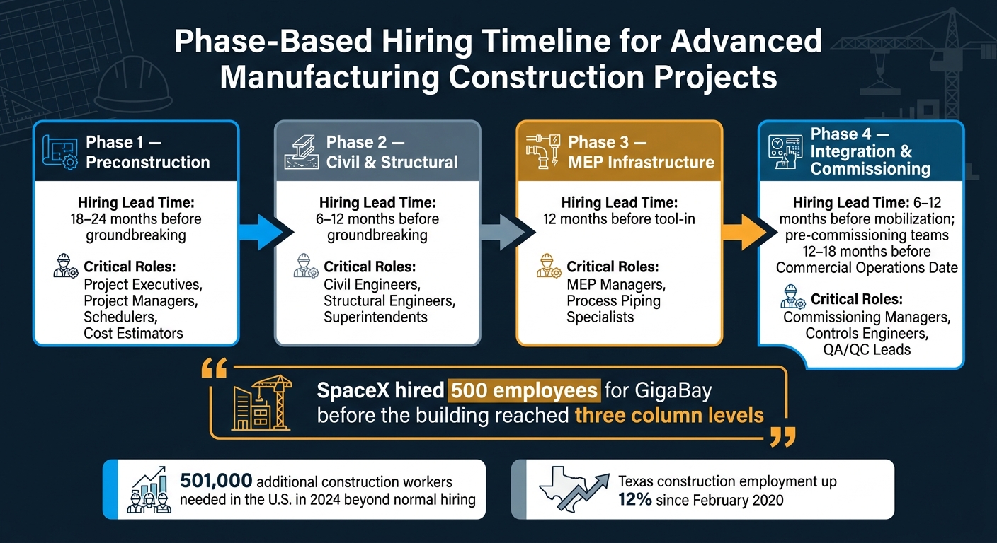 Phase-Based Hiring Timeline for Advanced Manufacturing Construction