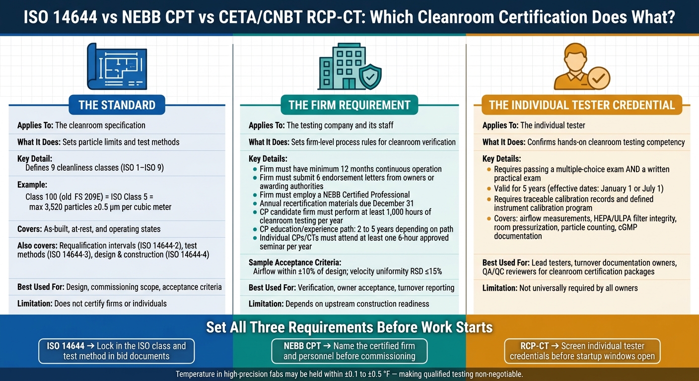 ISO 14644 vs NEBB CPT vs CETA/CNBT RCP-CT: Cleanroom Certification Frameworks Compared